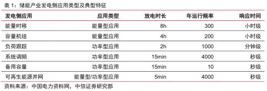 1688540247634404.jpg 儲能場景 儲能13個細分場景詳解2.jpg