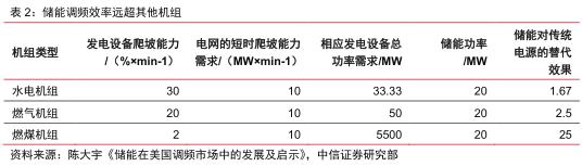 1688540273503290.jpg 儲能場景 儲能13個細分場景詳解4.jpg