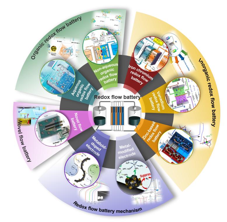 液流電池  有機(jī)、無機(jī)氧化還原型液流電池及其電極反應(yīng)機(jī)理1.jpg