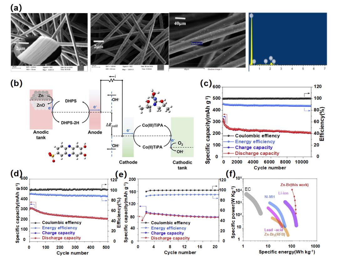 液流電池  有機(jī)、無機(jī)氧化還原型液流電池及其電極反應(yīng)機(jī)理4.jpg