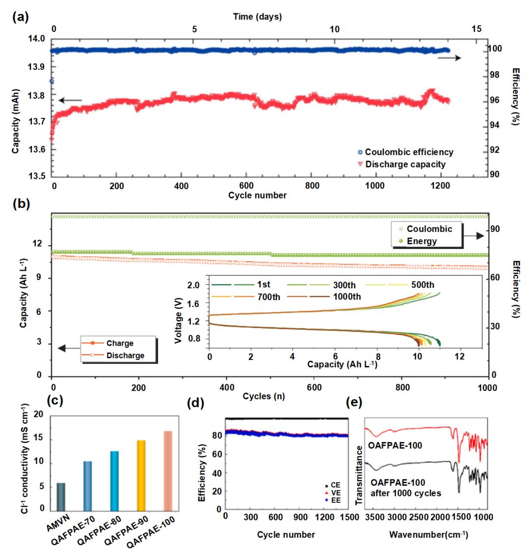 液流電池  有機(jī)、無機(jī)氧化還原型液流電池及其電極反應(yīng)機(jī)理5.jpg